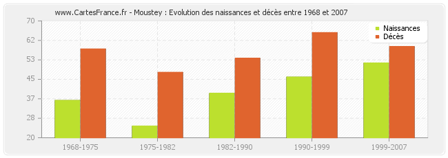 Moustey : Evolution des naissances et décès entre 1968 et 2007
