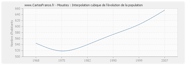 Moustey : Interpolation cubique de l'évolution de la population