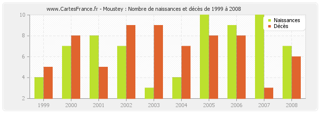 Moustey : Nombre de naissances et décès de 1999 à 2008