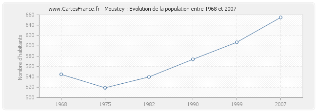 Population Moustey