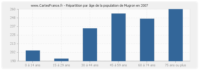 Répartition par âge de la population de Mugron en 2007