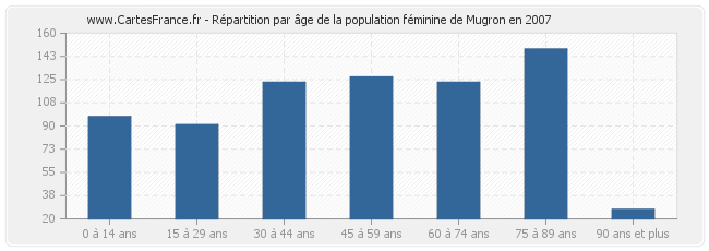 Répartition par âge de la population féminine de Mugron en 2007