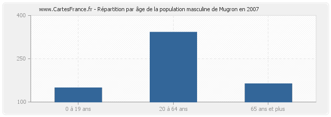 Répartition par âge de la population masculine de Mugron en 2007