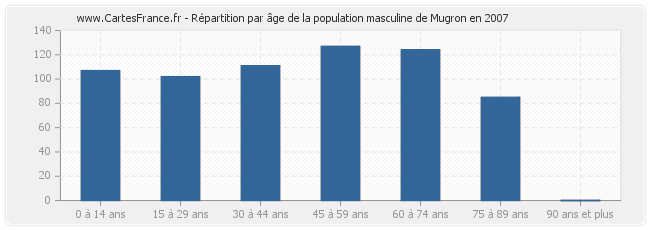 Répartition par âge de la population masculine de Mugron en 2007