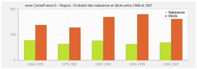 Mugron : Evolution des naissances et décès entre 1968 et 2007