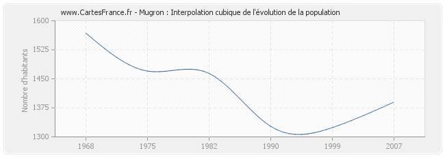 Mugron : Interpolation cubique de l'évolution de la population