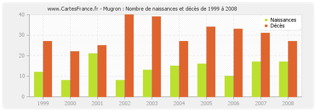 Mugron : Nombre de naissances et décès de 1999 à 2008