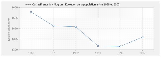 Population Mugron