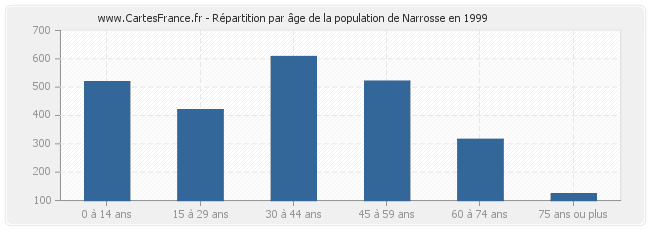 Répartition par âge de la population de Narrosse en 1999