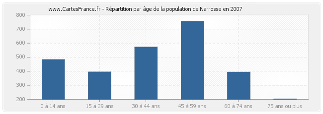 Répartition par âge de la population de Narrosse en 2007