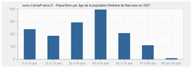 Répartition par âge de la population féminine de Narrosse en 2007