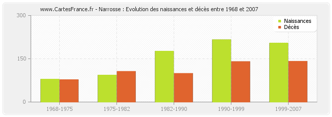 Narrosse : Evolution des naissances et décès entre 1968 et 2007