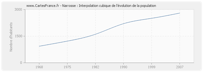 Narrosse : Interpolation cubique de l'évolution de la population