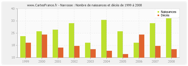 Narrosse : Nombre de naissances et décès de 1999 à 2008