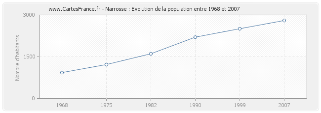 Population Narrosse