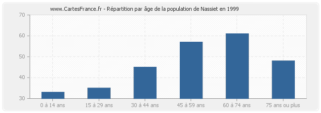 Répartition par âge de la population de Nassiet en 1999