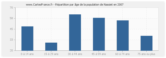 Répartition par âge de la population de Nassiet en 2007