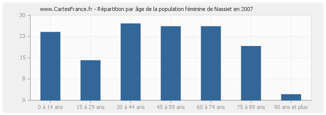 Répartition par âge de la population féminine de Nassiet en 2007