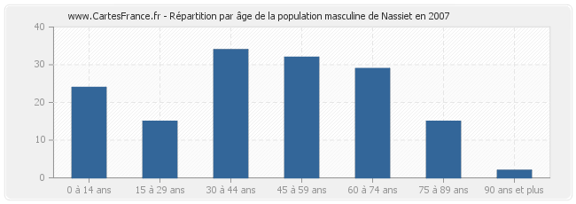 Répartition par âge de la population masculine de Nassiet en 2007