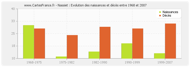 Nassiet : Evolution des naissances et décès entre 1968 et 2007