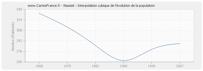 Nassiet : Interpolation cubique de l'évolution de la population