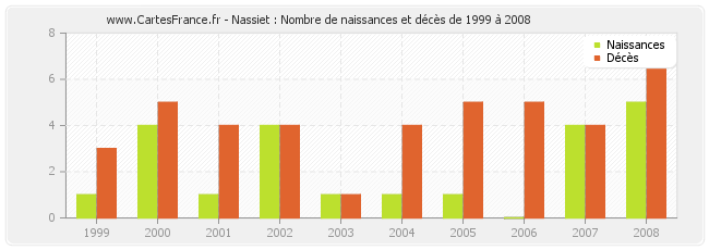 Nassiet : Nombre de naissances et décès de 1999 à 2008