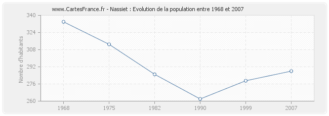 Population Nassiet
