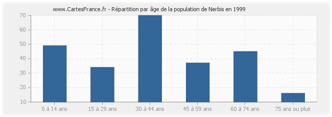 Répartition par âge de la population de Nerbis en 1999