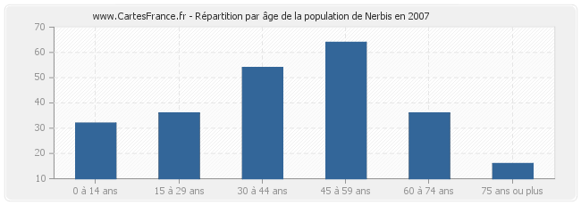 Répartition par âge de la population de Nerbis en 2007
