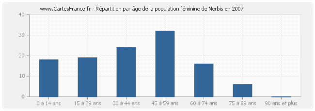 Répartition par âge de la population féminine de Nerbis en 2007