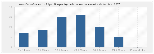 Répartition par âge de la population masculine de Nerbis en 2007