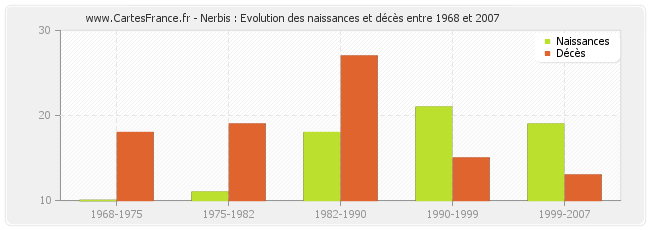 Nerbis : Evolution des naissances et décès entre 1968 et 2007