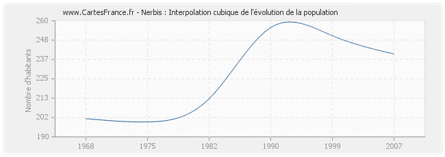 Nerbis : Interpolation cubique de l'évolution de la population