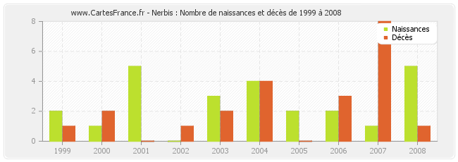 Nerbis : Nombre de naissances et décès de 1999 à 2008