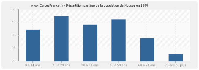 Répartition par âge de la population de Nousse en 1999