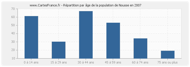 Répartition par âge de la population de Nousse en 2007