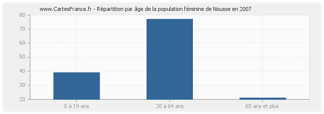 Répartition par âge de la population féminine de Nousse en 2007