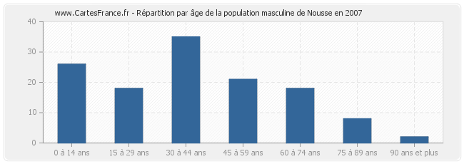 Répartition par âge de la population masculine de Nousse en 2007