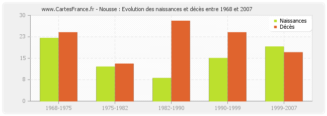 Nousse : Evolution des naissances et décès entre 1968 et 2007