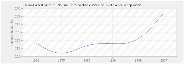Nousse : Interpolation cubique de l'évolution de la population