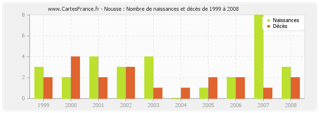 Nousse : Nombre de naissances et décès de 1999 à 2008