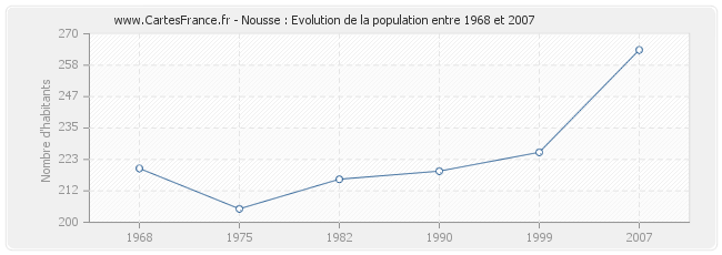 Population Nousse
