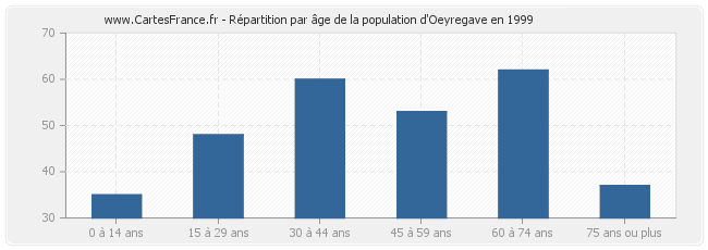 Répartition par âge de la population d'Oeyregave en 1999