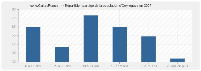 Répartition par âge de la population d'Oeyregave en 2007