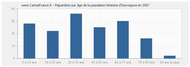 Répartition par âge de la population féminine d'Oeyregave en 2007