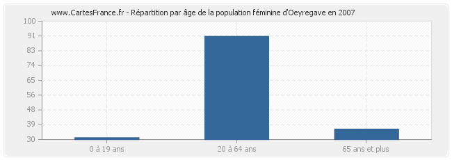Répartition par âge de la population féminine d'Oeyregave en 2007