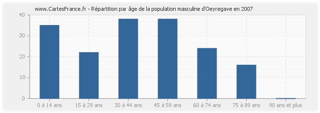 Répartition par âge de la population masculine d'Oeyregave en 2007