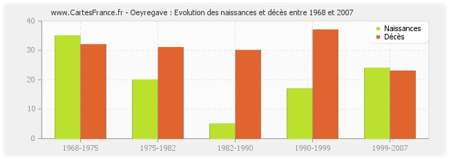 Oeyregave : Evolution des naissances et décès entre 1968 et 2007