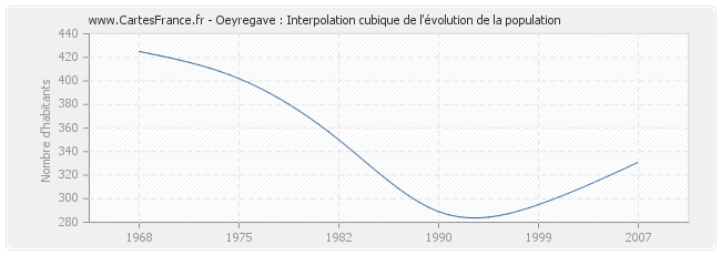 Oeyregave : Interpolation cubique de l'évolution de la population