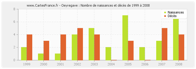Oeyregave : Nombre de naissances et décès de 1999 à 2008